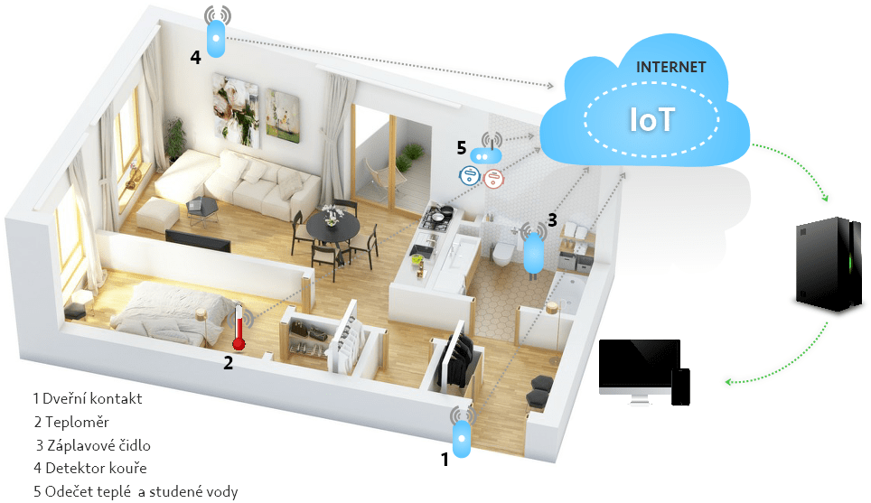 Už jste zaznamenali výraz IoT?